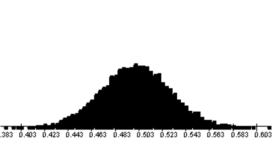 Null distribution where n=300. Mound shaped and completely filled in.
